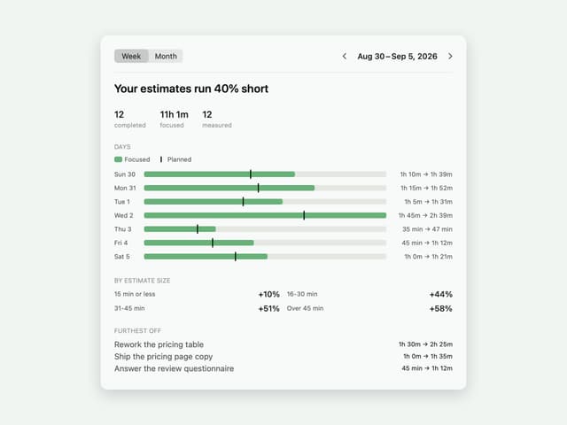 The Anchored Review window comparing estimated against measured time for a week, day by day and by estimate size