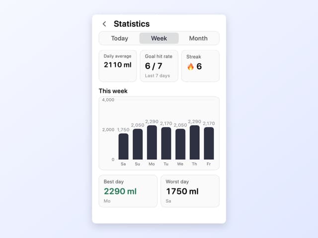 Aqumi weekly hydration chart and 30-day trend