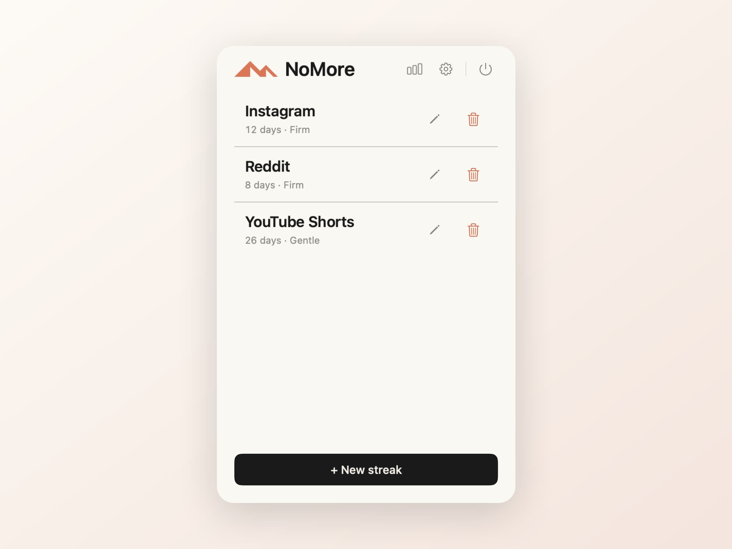The NoMore menu bar popover listing three streaks - Instagram at 12 days on Firm, Reddit at 8 days on Firm, YouTube Shorts at 26 days on Gentle - above a New streak button
