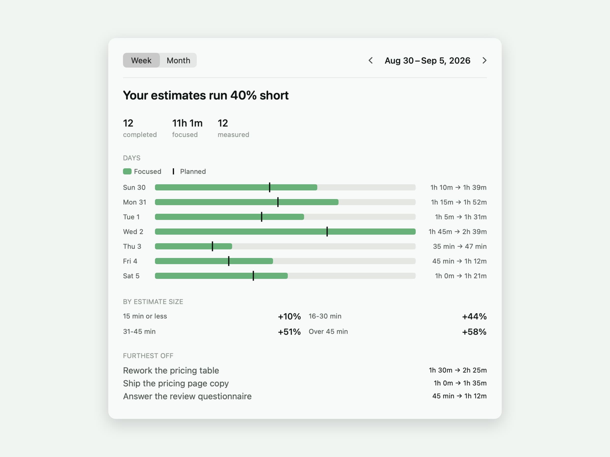 The Anchored Review window comparing estimated against measured time for a week, day by day and by estimate size