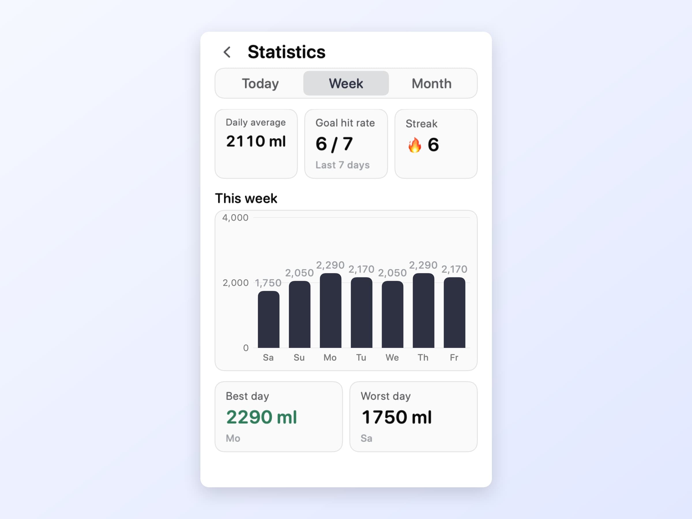 The Aqumi statistics view with a weekly bar chart, the daily average, the goal-hit rate and the current streak