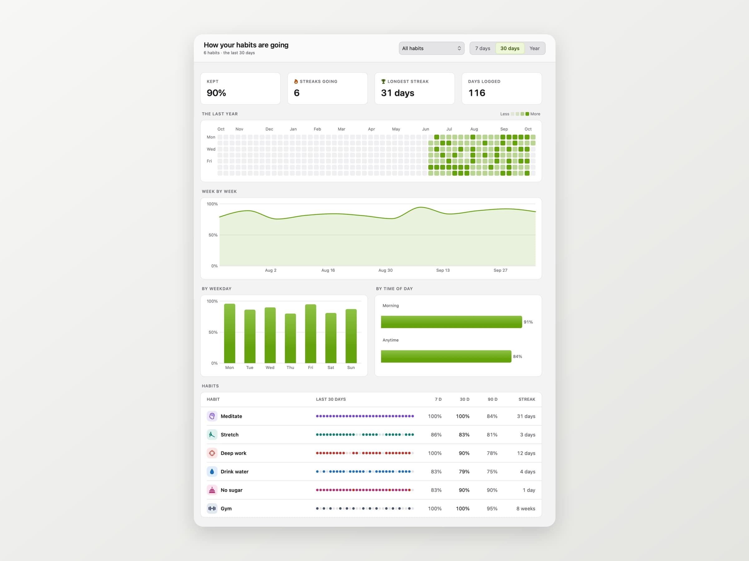 Keystone's Overview window with the kept rate, a year map, weekday and week by week charts, time of day bars and a table of every habit
