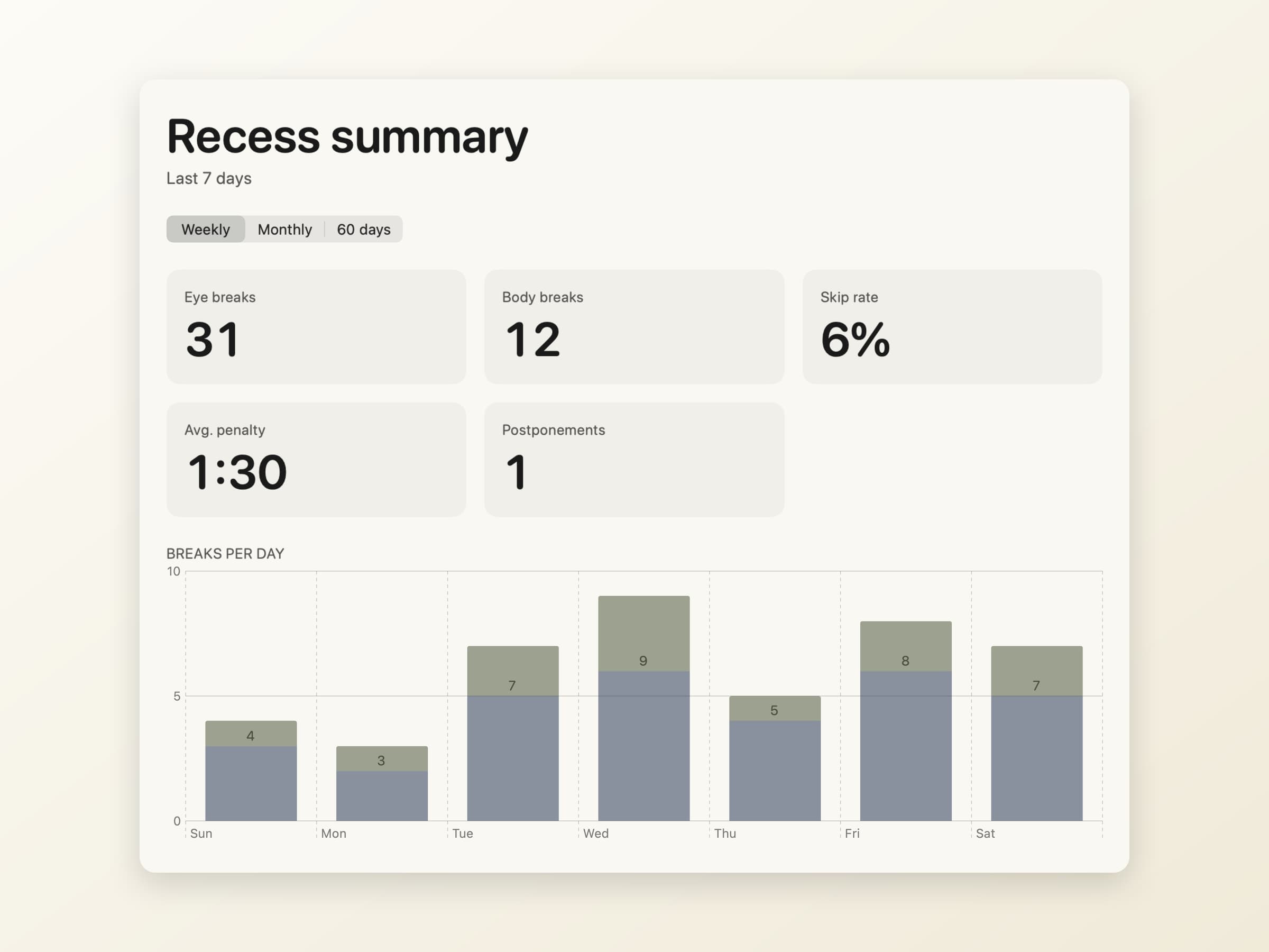 The Recess weekly report window showing eye and body break counts, skip rate, average penalty and a breaks-per-day bar chart